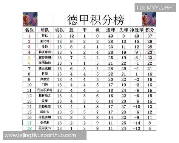 拜仁慕尼黑再创辉煌连续43轮稳居德甲积分榜首位 拜仁慕尼黑再创辉煌连续43轮稳居德甲积分榜首位
